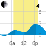 Pumpkin Key tide chart for Friday, April 4, 2025