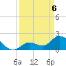 Pumpkin Key tide chart for Sunday, April 6, 2025