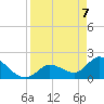 Pumpkin Key tide chart for Monday, April 7, 2025