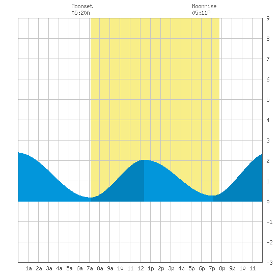 Pumpkin Key tide chart for Wednesday, April 9, 2025