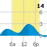 Pumpkin Key tide chart for Wednesday, May 14, 2025