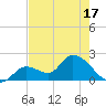 Pumpkin Key tide chart for Saturday, May 17, 2025
