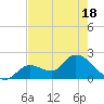 Pumpkin Key tide chart for Sunday, May 18, 2025