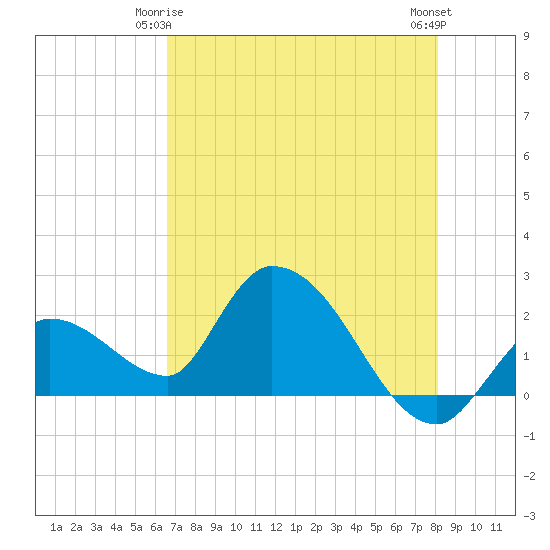 Pumpkin Key tide chart for Sunday, May 25, 2025