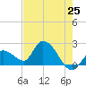 Pumpkin Key tide chart for Sunday, May 25, 2025