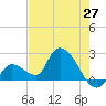 Pumpkin Key tide chart for Tuesday, May 27, 2025