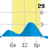Pumpkin Key tide chart for Thursday, May 29, 2025