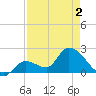 Pumpkin Key tide chart for Friday, May 2, 2025