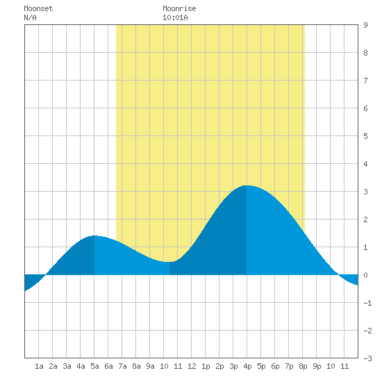 Pumpkin Key tide chart for Friday, May 30, 2025