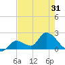 Pumpkin Key tide chart for Saturday, May 31, 2025