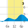 Pumpkin Key tide chart for Saturday, May 3, 2025