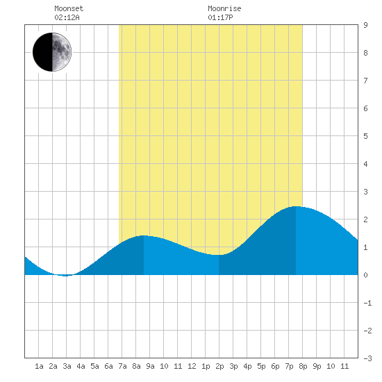 Pumpkin Key tide chart for Sunday, May 4, 2025