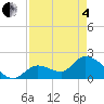 Pumpkin Key tide chart for Sunday, May 4, 2025