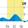 Pumpkin Key tide chart for Tuesday, June 10, 2025
