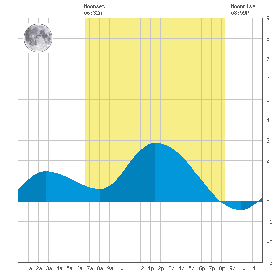 Pumpkin Key tide chart for Wednesday, June 11, 2025