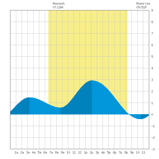 Pumpkin Key tide chart for Thursday, June 12, 2025