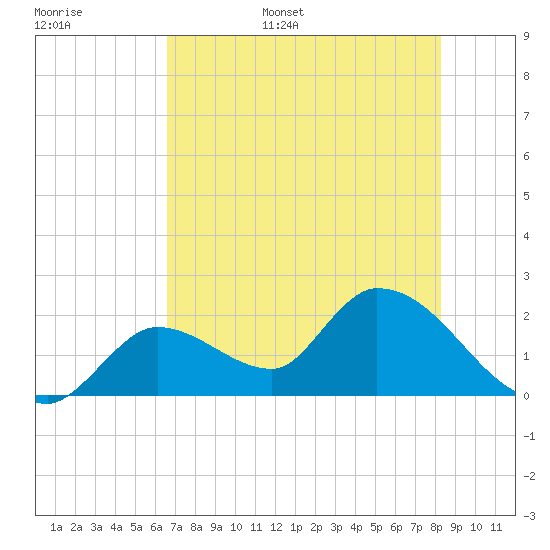 Pumpkin Key tide chart for Monday, June 16, 2025