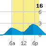 Pumpkin Key tide chart for Monday, June 16, 2025