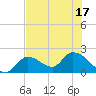 Pumpkin Key tide chart for Tuesday, June 17, 2025