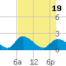 Pumpkin Key tide chart for Thursday, June 19, 2025