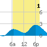 Pumpkin Key tide chart for Sunday, June 1, 2025