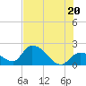 Pumpkin Key tide chart for Friday, June 20, 2025