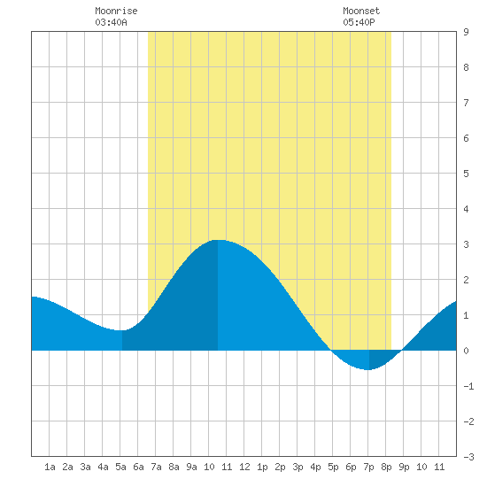 Pumpkin Key tide chart for Sunday, June 22, 2025