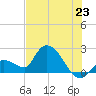 Pumpkin Key tide chart for Monday, June 23, 2025