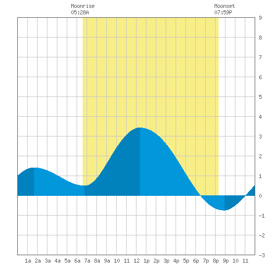 Pumpkin Key tide chart for Tuesday, June 24, 2025