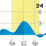Pumpkin Key tide chart for Tuesday, June 24, 2025