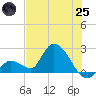 Pumpkin Key tide chart for Wednesday, June 25, 2025