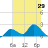 Pumpkin Key tide chart for Sunday, June 29, 2025