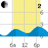 Pumpkin Key tide chart for Monday, June 2, 2025