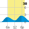 Pumpkin Key tide chart for Monday, June 30, 2025