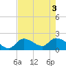 Pumpkin Key tide chart for Tuesday, June 3, 2025