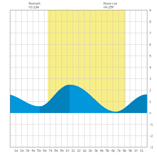 Pumpkin Key tide chart for Friday, June 6, 2025