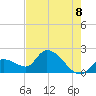 Pumpkin Key tide chart for Sunday, June 8, 2025