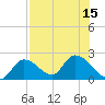 Pumpkin Key tide chart for Tuesday, July 15, 2025