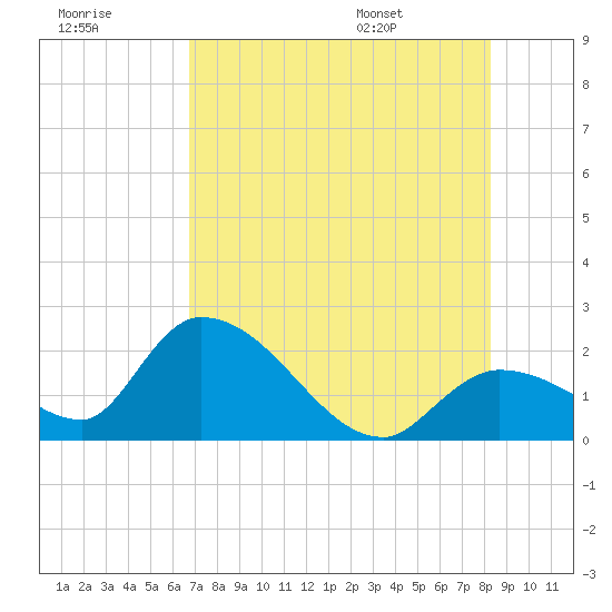 Pumpkin Key tide chart for Friday, July 18, 2025