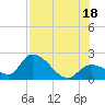 Pumpkin Key tide chart for Friday, July 18, 2025