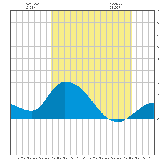 Pumpkin Key tide chart for Sunday, July 20, 2025
