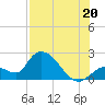 Pumpkin Key tide chart for Sunday, July 20, 2025
