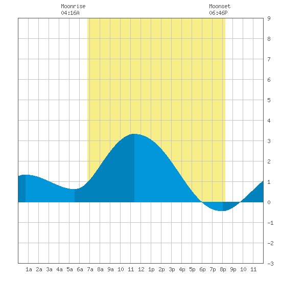 Pumpkin Key tide chart for Tuesday, July 22, 2025