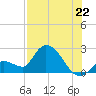 Pumpkin Key tide chart for Tuesday, July 22, 2025