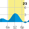Pumpkin Key tide chart for Wednesday, July 23, 2025