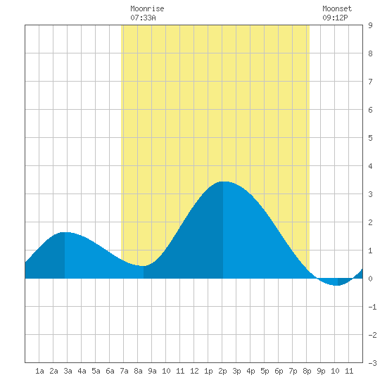 Pumpkin Key tide chart for Friday, July 25, 2025