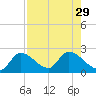 Pumpkin Key tide chart for Tuesday, July 29, 2025