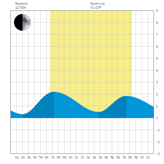 Pumpkin Key tide chart for Wednesday, July 2, 2025