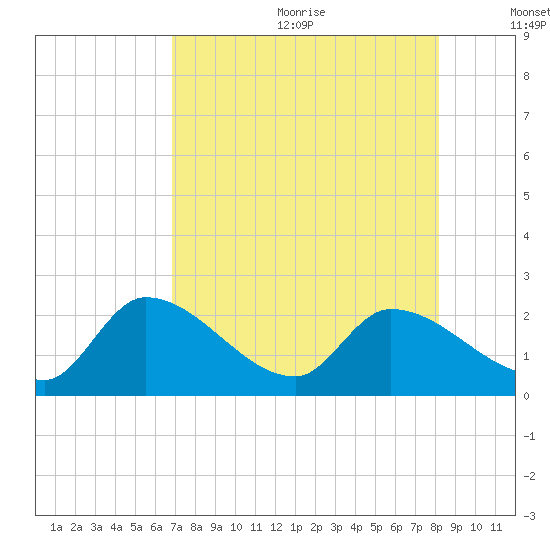Pumpkin Key tide chart for Wednesday, July 30, 2025