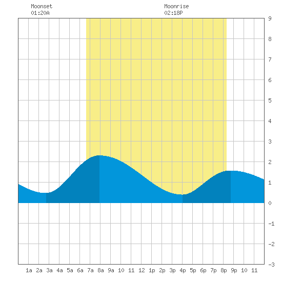 Pumpkin Key tide chart for Thursday, July 3, 2025
